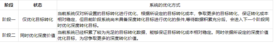 百度广告深度价值优化常见问题解答 百度广告深度价值优化常见问题解答