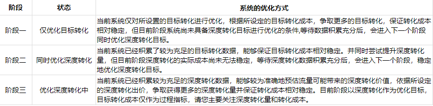 百度广告深度价值优化常见问题解答 百度广告深度价值优化常见问题解答
