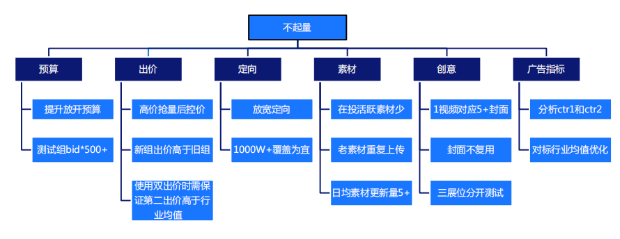 快手广告营销：淘系商家快手信息流投放指导通案《NO.2》