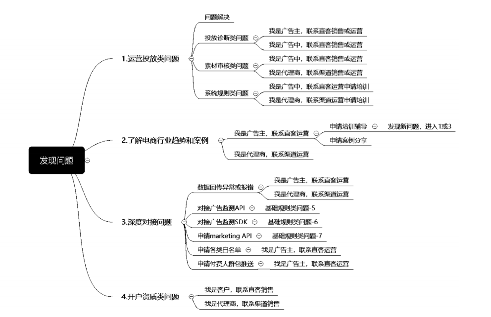 快手广告投放:电商行业信息流广告Q&A手册《NO.1》 快手广告投放:电商行业信息流广告Q&A手册《NO.1》