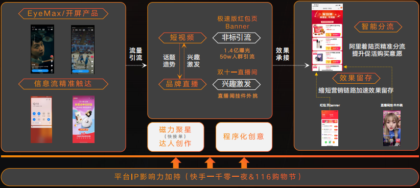 快手广告推广:品效合一 双擎引爆 尾款人的双“节”棍《NO.1》 快手广告推广:品效合一 双擎引爆 尾款人的双“节”棍《NO.1》