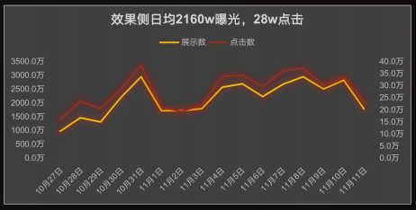 快手广告推广:品效合一 双擎引爆 尾款人的双“节”棍《NO.2》 快手广告推广:品效合一 双擎引爆 尾款人的双“节”棍《NO.2》