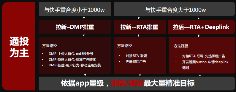 快手广告推广:2020年信息流广告投放手册《NO.2》 快手广告推广:2020年信息流广告投放手册《NO.2》