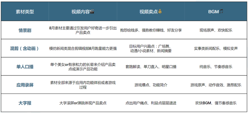 快手广告投放:IAA行业秒级素材风向标21年8月《NO.1》 快手广告投放:IAA行业秒级素材风向标21年8月《NO.1》
