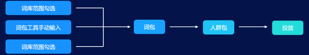 用户的搜索行为如何影响快手广告的效果？