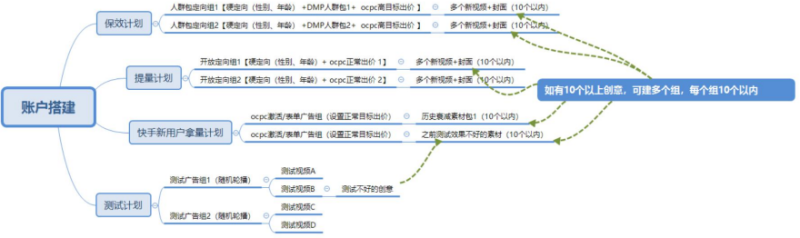 金融广告主如何提升快手投放量级? 金融广告主如何提升快手投放量级?