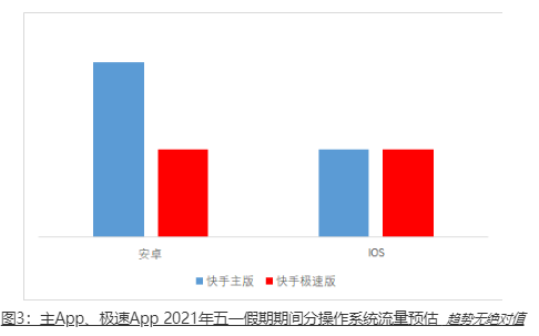 快手广告营销:工具影音行业五一假期流量预估及投放指导 快手广告营销:工具影音行业五一假期流量预估及投放指导