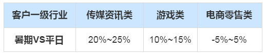 快手广告推广:影音直播行业暑期流量预估及增量指南 快手广告推广:影音直播行业暑期流量预估及增量指南
