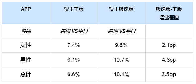 快手广告推广:影音直播行业暑期流量预估及增量指南 快手广告推广:影音直播行业暑期流量预估及增量指南