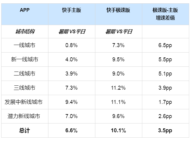 快手广告推广:影音直播行业暑期流量预估及增量指南 快手广告推广:影音直播行业暑期流量预估及增量指南