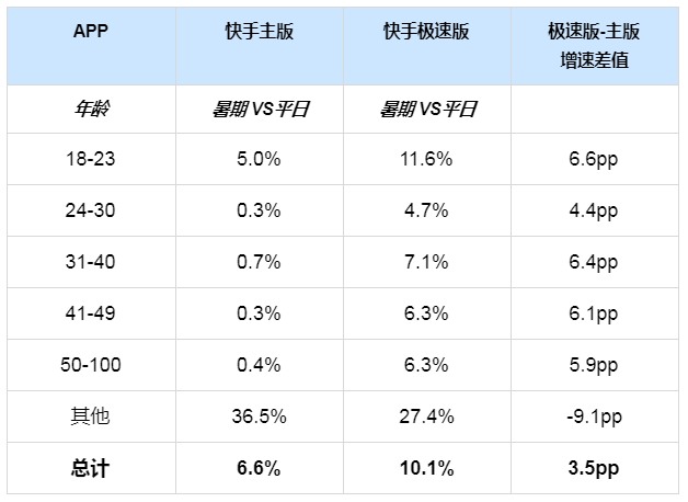快手广告推广:影音直播行业暑期流量预估及增量指南 快手广告推广:影音直播行业暑期流量预估及增量指南