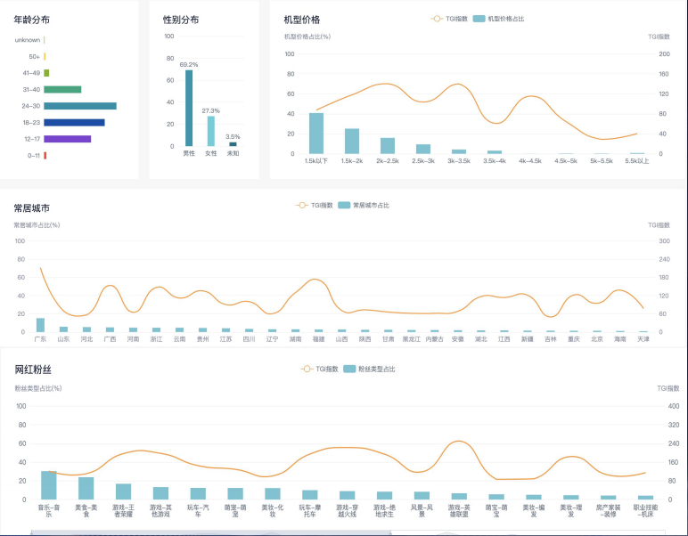 快手信息流广告投放管理金融行业《NO.1》 快手信息流广告投放管理金融行业《NO.1》