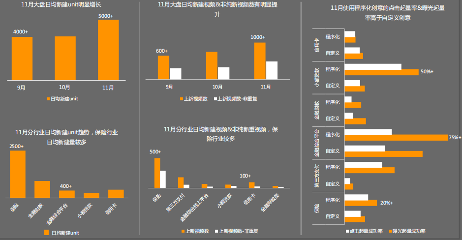快手广告推广:金融行业11月营销报告《NO.1》 快手广告推广:金融行业11月营销报告《NO.1》