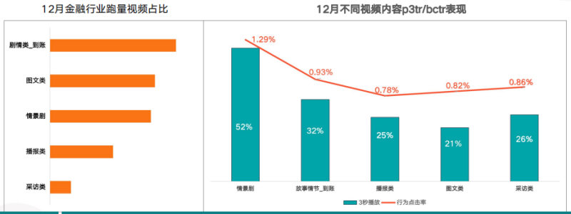 快手广告推广:金融行业12月营销报告《NO.1》 快手广告推广:金融行业12月营销报告《NO.1》