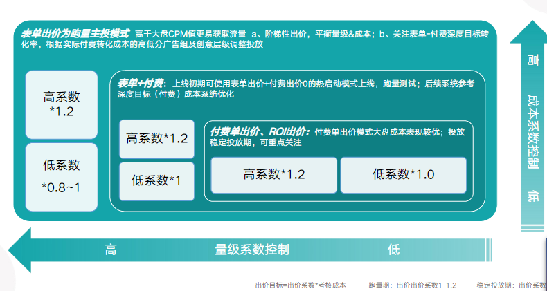 金融行业快手广告账户稳定投放指南(下) 金融行业快手广告账户稳定投放指南(下)