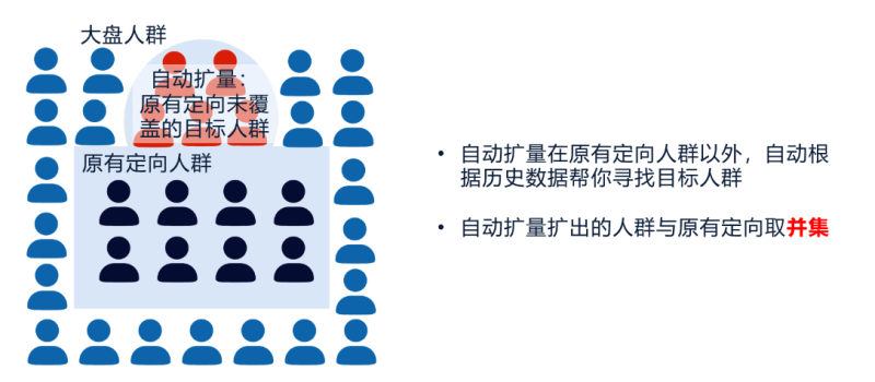 智能投放自动扩量介绍 | 腾讯广告开户平台 智能投放自动扩量介绍 | 腾讯广告开户平台