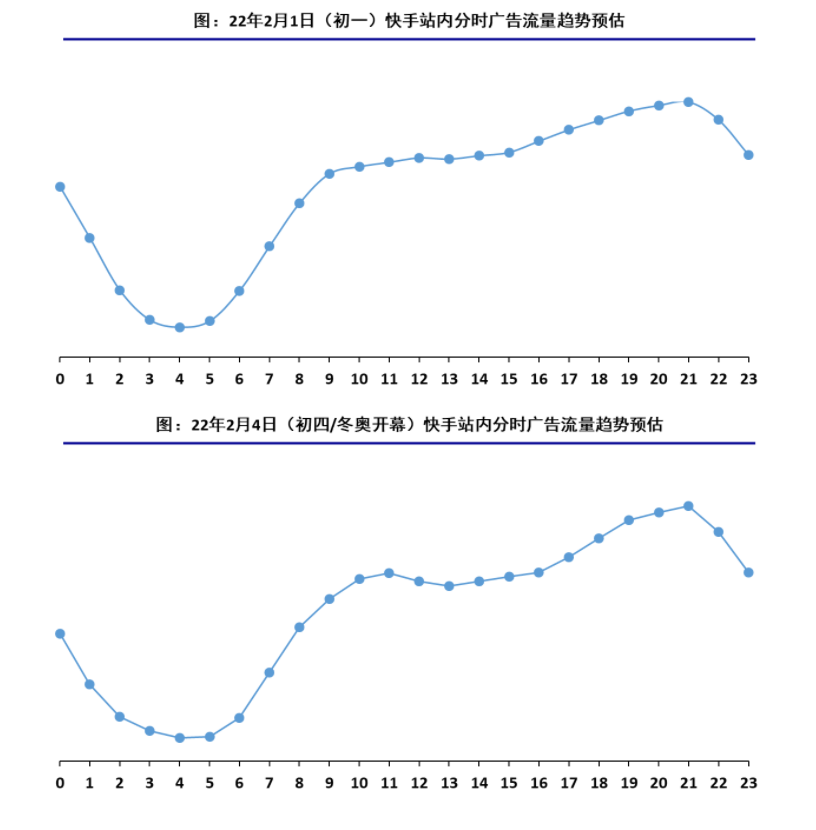 2022年春节前后快手站内&联盟流量预估 2022年春节前后快手站内&联盟流量预估