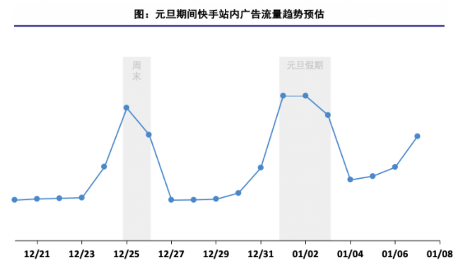 2022年元旦快手站内&联盟流量预估 2022年元旦快手站内&联盟流量预估