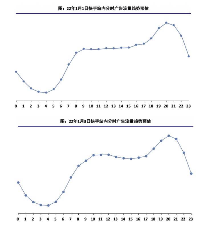 2022年元旦快手站内&联盟流量预估 2022年元旦快手站内&联盟流量预估