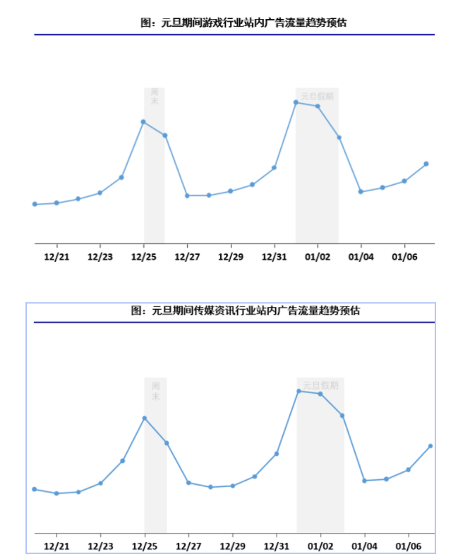 2022年元旦快手站内&联盟流量预估 2022年元旦快手站内&联盟流量预估