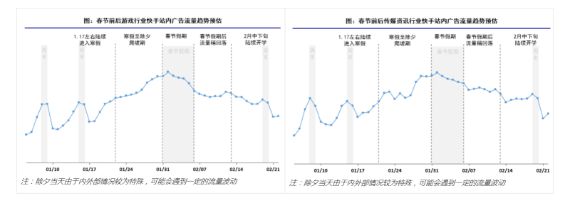 快手游戏行业2022年春节流量预估&营销策略-2