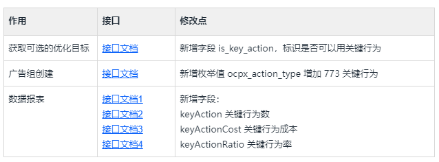 快手广告投放:关键行为和播放设置 快手广告投放:关键行为和播放设置