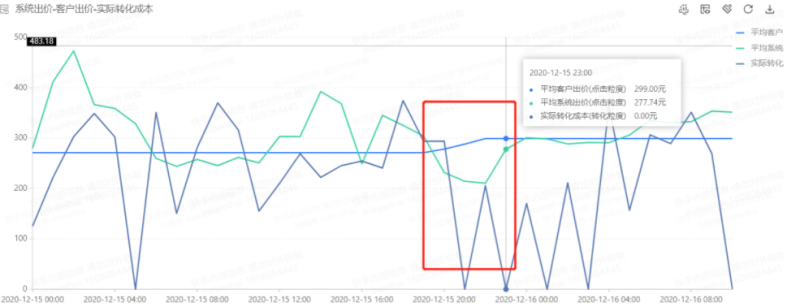 快手广告投放：分时掉量优化策略