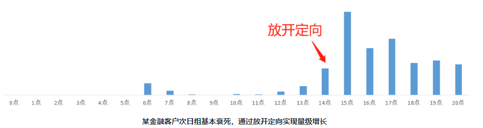 快手广告投放：分时掉量优化策略