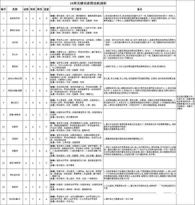搜狗推广医疗竞价推广的16种创意和关键词意图分析! 搜狗推广医疗竞价推广的16种创意和关键词意图分析!