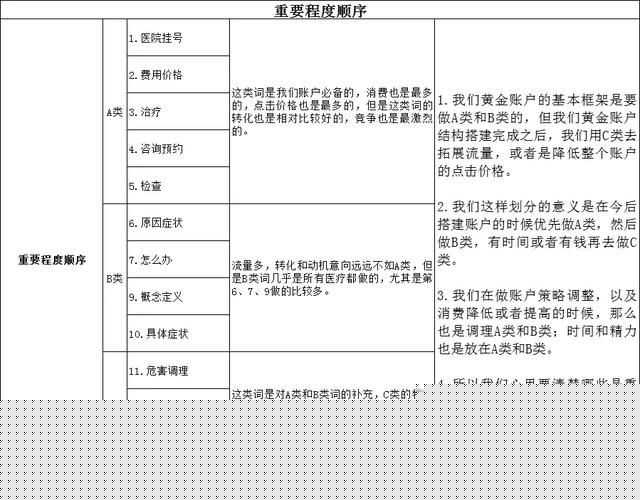 搜狗推广医疗竞价推广的16种创意和关键词意图分析! 搜狗推广医疗竞价推广的16种创意和关键词意图分析!