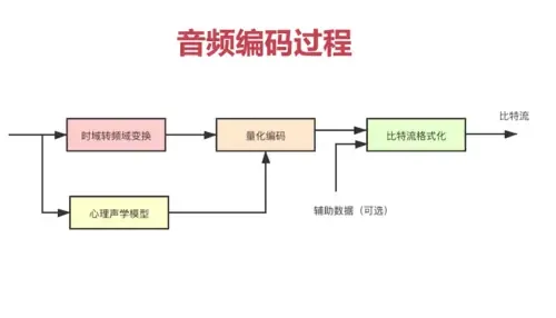 音视频学习笔记