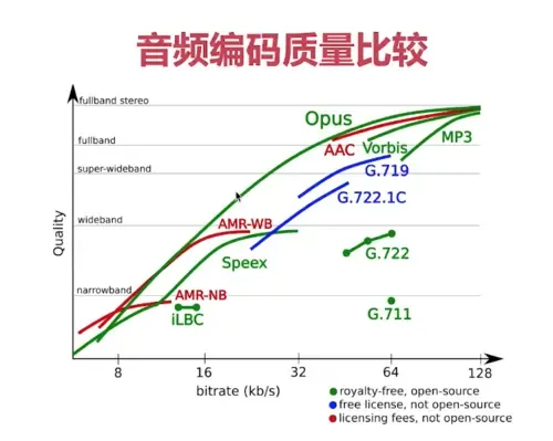 音视频学习笔记