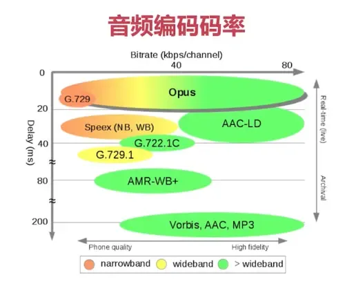 音视频学习笔记