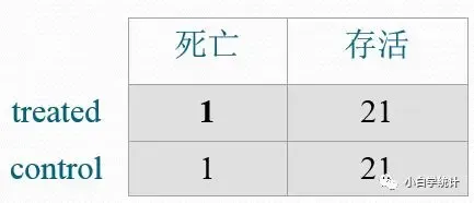 ZT:小白学统计——OS:log-rank与Wilcoxon检验 ZT:小白学统计——OS:log-rank与Wilcoxon检验