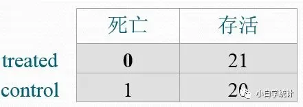 ZT:小白学统计——OS:log-rank与Wilcoxon检验 ZT:小白学统计——OS:log-rank与Wilcoxon检验
