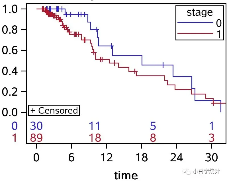 ZT:小白学统计——OS:log-rank与Wilcoxon检验 ZT:小白学统计——OS:log-rank与Wilcoxon检验