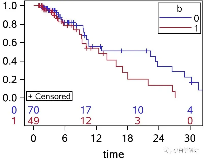 ZT:小白学统计——OS:log-rank与Wilcoxon检验 ZT:小白学统计——OS:log-rank与Wilcoxon检验