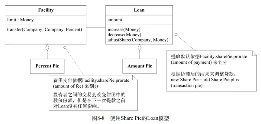 阅读笔记-领域驱动设计-第八章–建模突破