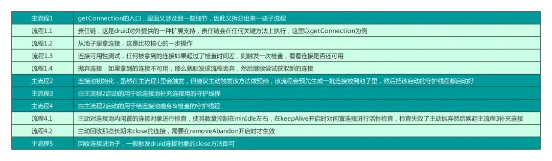 聊聊Druid?从底层的分析Druid是如何管理数据库连接? 聊聊Druid?从底层的分析Druid是如何管理数据库连接?
