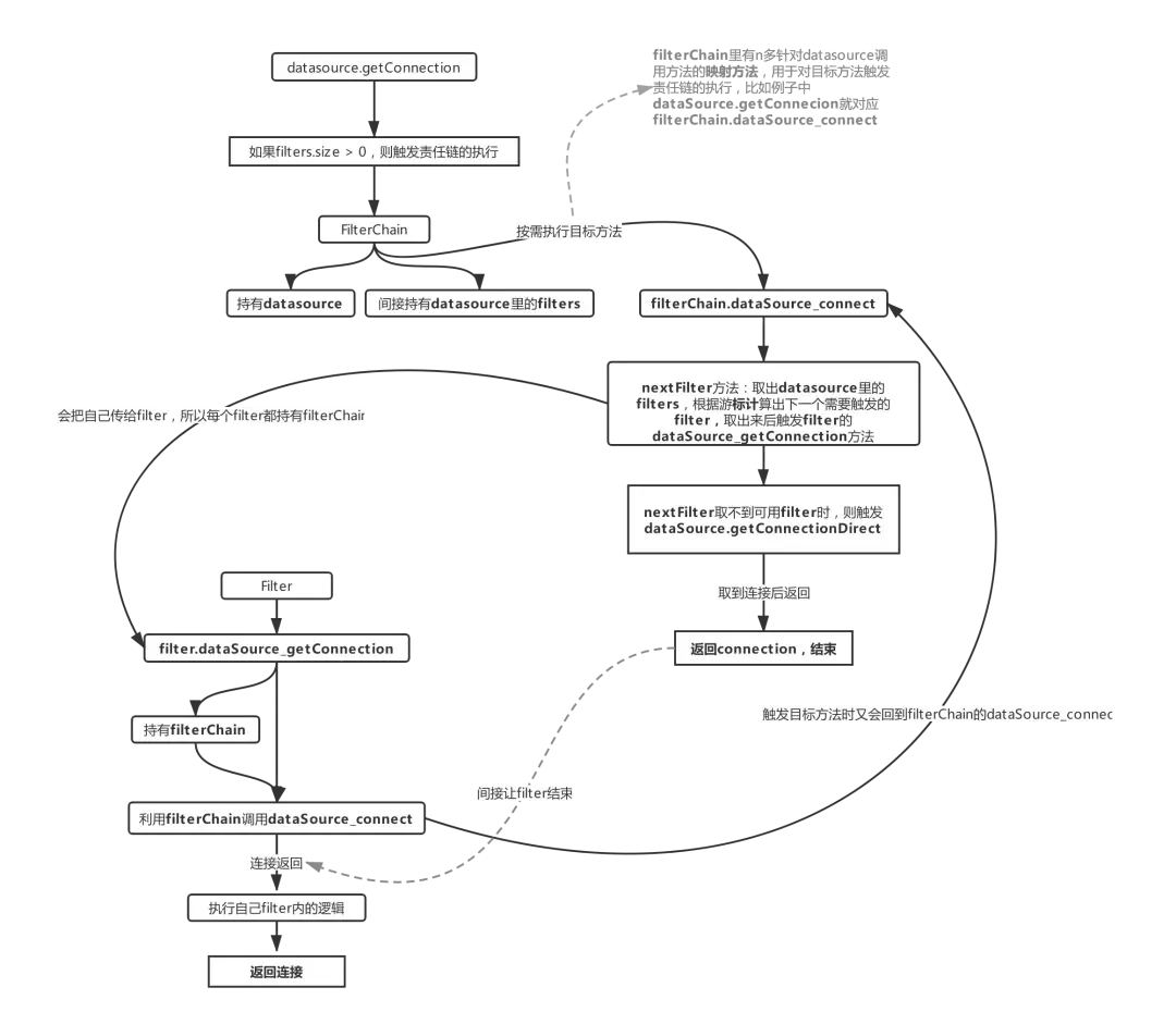 聊聊Druid?从底层的分析Druid是如何管理数据库连接? 聊聊Druid?从底层的分析Druid是如何管理数据库连接?