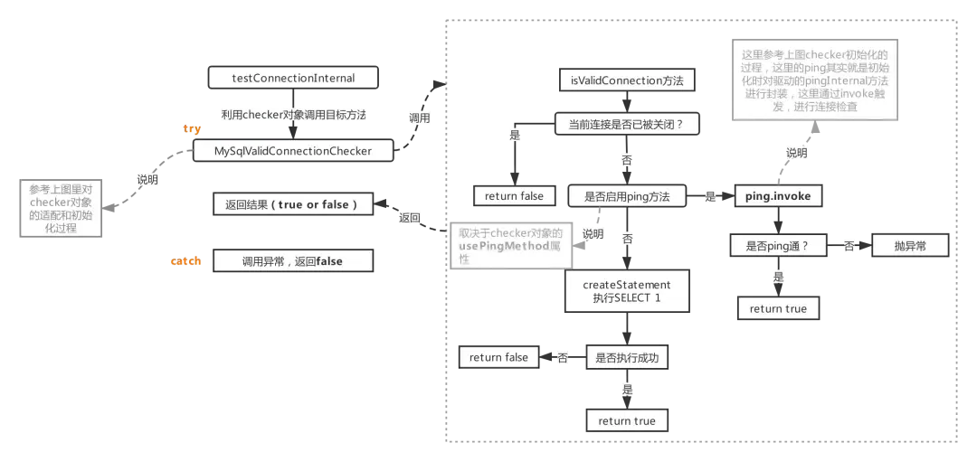 聊聊Druid?从底层的分析Druid是如何管理数据库连接? 聊聊Druid?从底层的分析Druid是如何管理数据库连接?