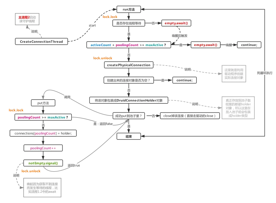 聊聊Druid?从底层的分析Druid是如何管理数据库连接? 聊聊Druid?从底层的分析Druid是如何管理数据库连接?