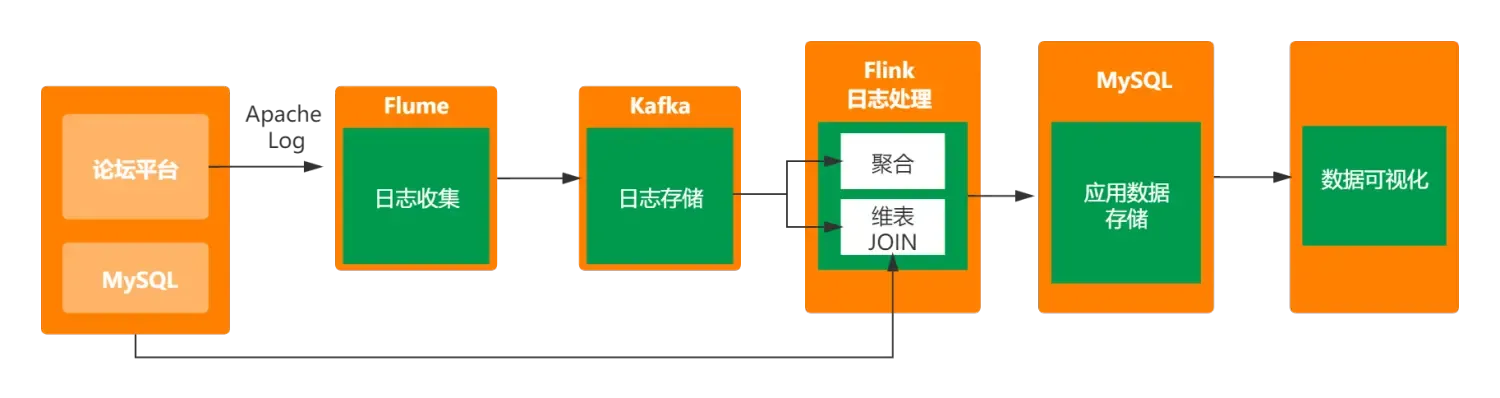 项目实践|基于Flink的用户行为日志分析系统 项目实践|基于Flink的用户行为日志分析系统
