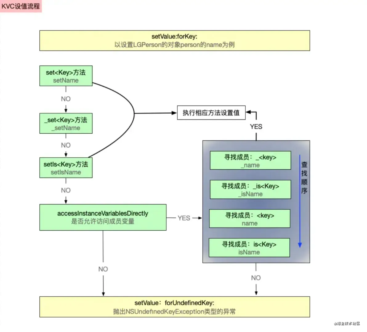 iOS底层面试题(上篇) iOS底层面试题(上篇)