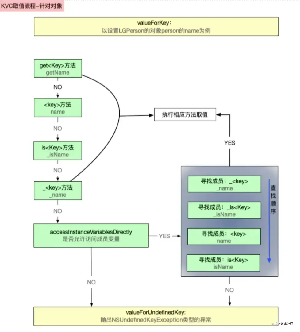 iOS底层面试题(上篇) iOS底层面试题(上篇)