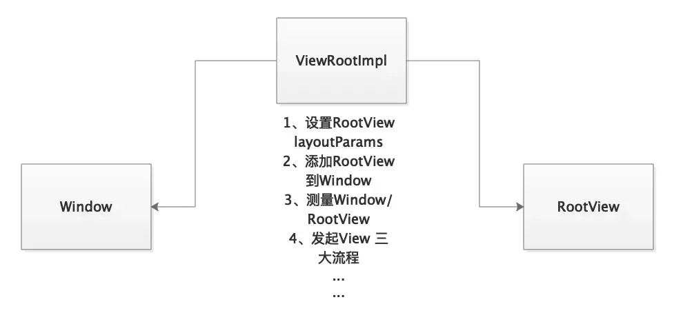 Android Window 如何确定大小/onMeasure()多次执行原因 Android Window 如何确定大小/onMeasure()多次执行原因