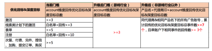 快手推广OCPC更新门槛啦！- 快手广告营销服务中心