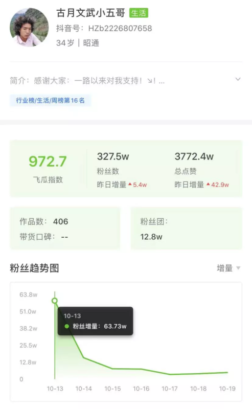 一个套路爆赞250w！揭秘一周抖音涨粉百万黑马账