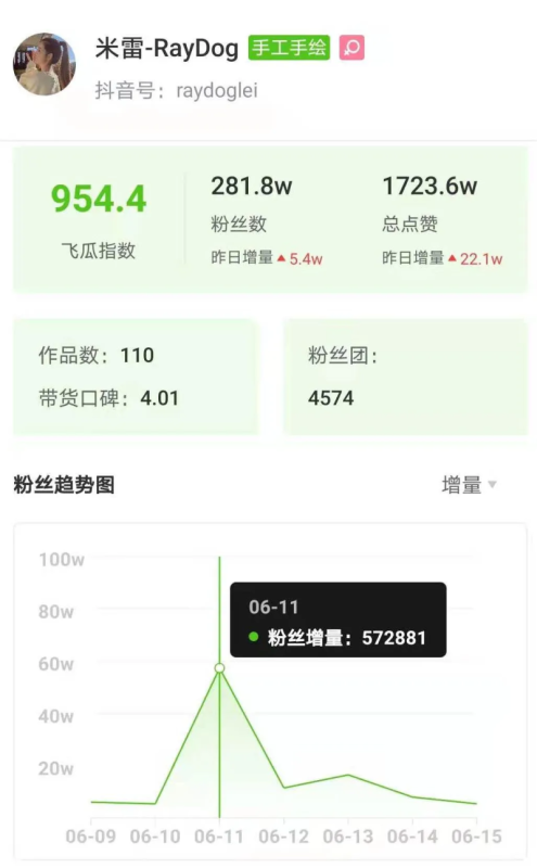 3条视频抖音涨粉213w,这些低粉账号用了什么“吸 3条视频抖音涨粉213w,这些低粉账号用了什么“吸