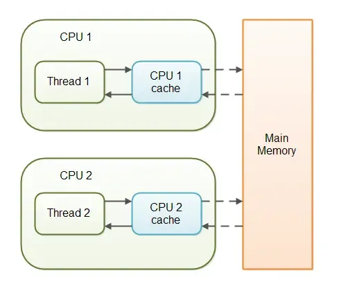 如何理解 JAVA 中的 volatile 关键字 如何理解 JAVA 中的 volatile 关键字